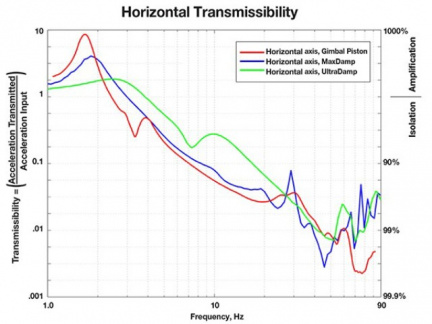 Micro-g Pneumatic Isolators